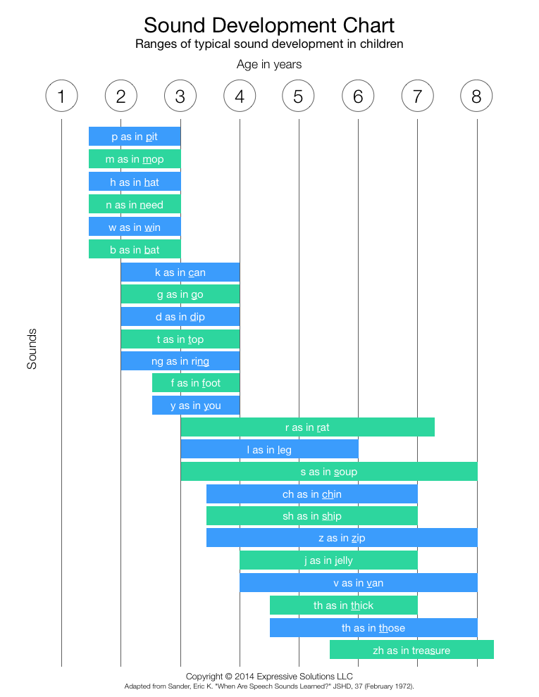 Phoneme Development Chart