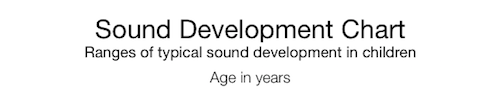 Sound Development Chart